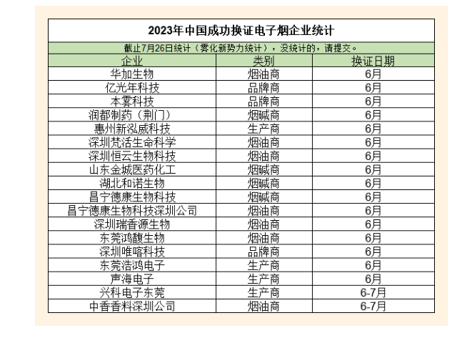 7月也新换证了？第一批电子烟换证名单已来，有20个企业不？