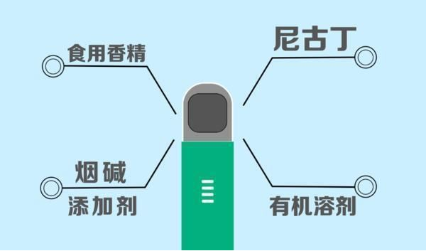 电子烟中起调味作用的双乙酰在加热，电子烟中起调味作用的双乙酰在加热状态下很不安全