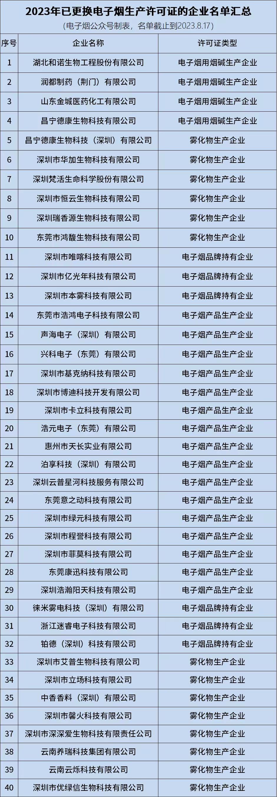 2023年最新获证电子烟企业名单汇总！