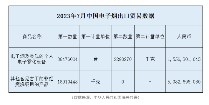 中国7月电子烟出口数据出炉，同比增长14.81%，环比增长0.97%